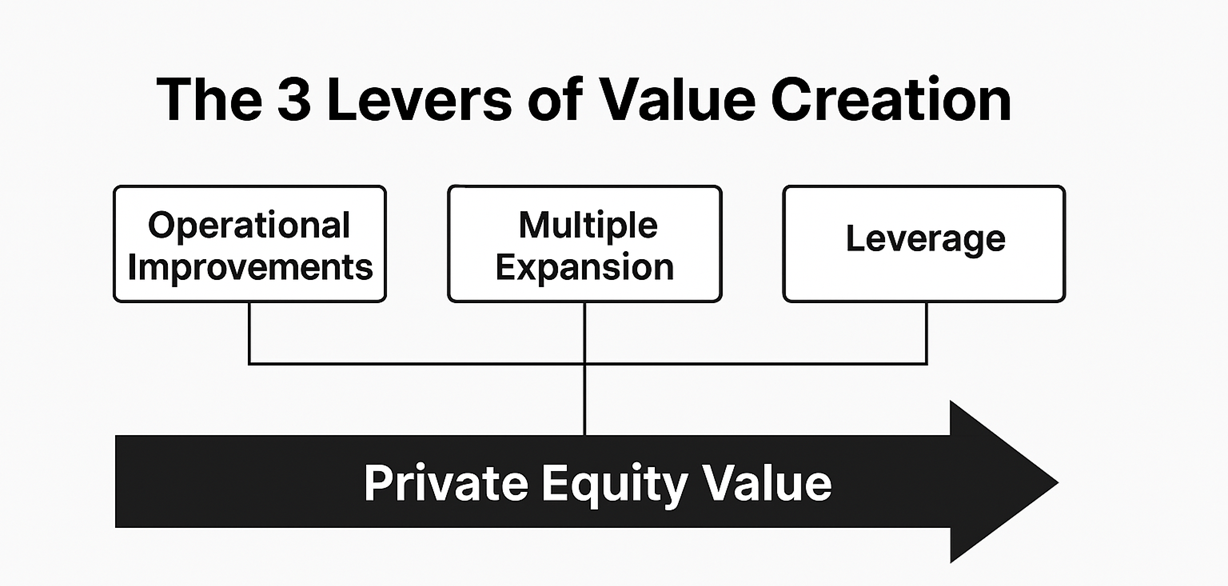 Value creation bridge chart showing entry equity, the three PE value levers, and exit equity.