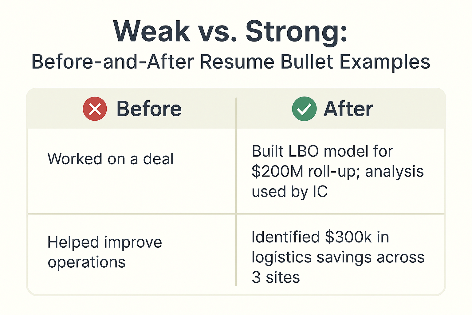 Example of weak vs. strong private equity resume bullet points, showing how to transform generic descriptions into quantified, investor-focused achievements.