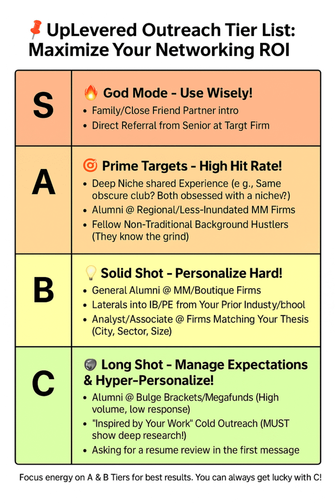 UpLevered's Tier List for private equity networking outreach, ranking targets from S-Tier (God Mode) to C-Tier (Long Shot).