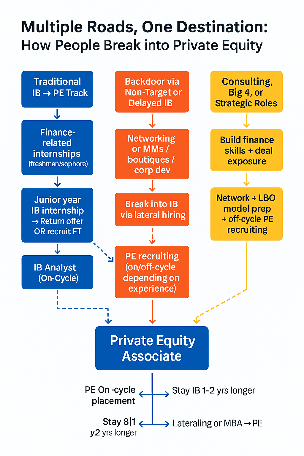 A flowchart infographic titled “Multiple Roads, One Destination: How People Break into Private Equity,” showing three career paths—Traditional IB to PE, Non-Target to IB to PE, and Consulting/Big 4 to PE—all converging at the Private Equity Associate role.