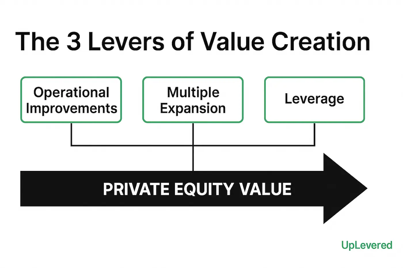 Diagram showing the 3 private equity value creation levers: operational improvements, multiple expansion, and leverage, driving private equity value.