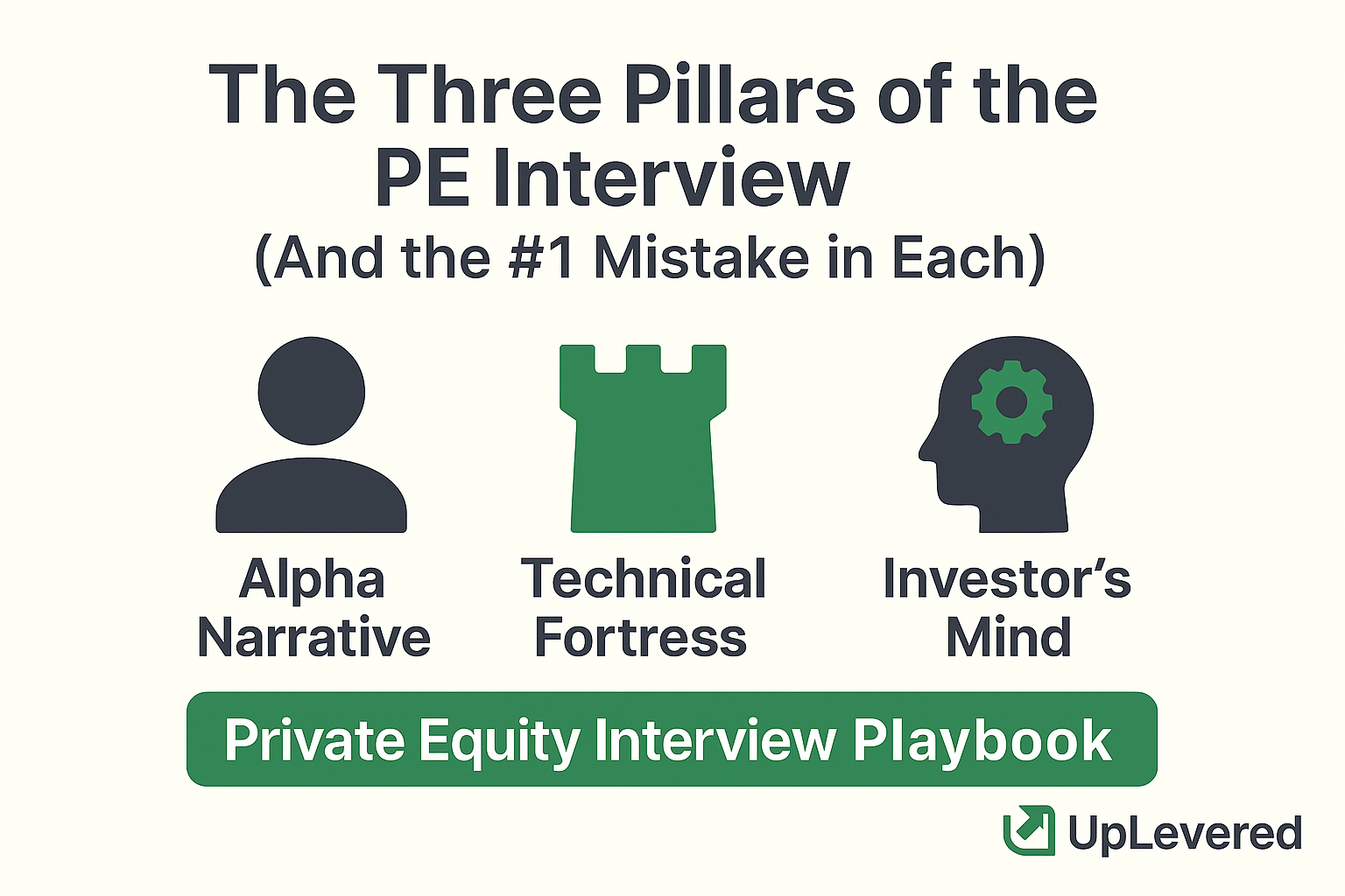 Infographic for the UpLevered Private Equity Interview Playbook showing the three pillars of a PE interview: Alpha Narrative (person icon), Technical Fortress (tower icon), and Investor's Mind (head with gears icon).