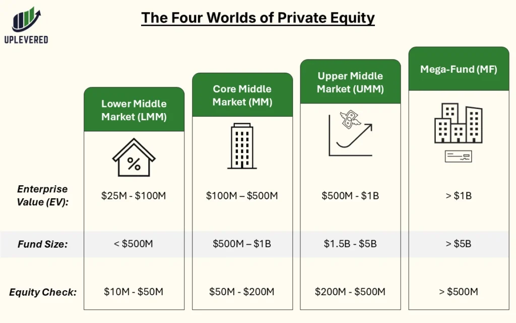 Infographic comparing the four worlds of private equity, showing the different tiers from lower middle market to mega-fund with their corresponding enterprise value, fund size, and equity check amounts.