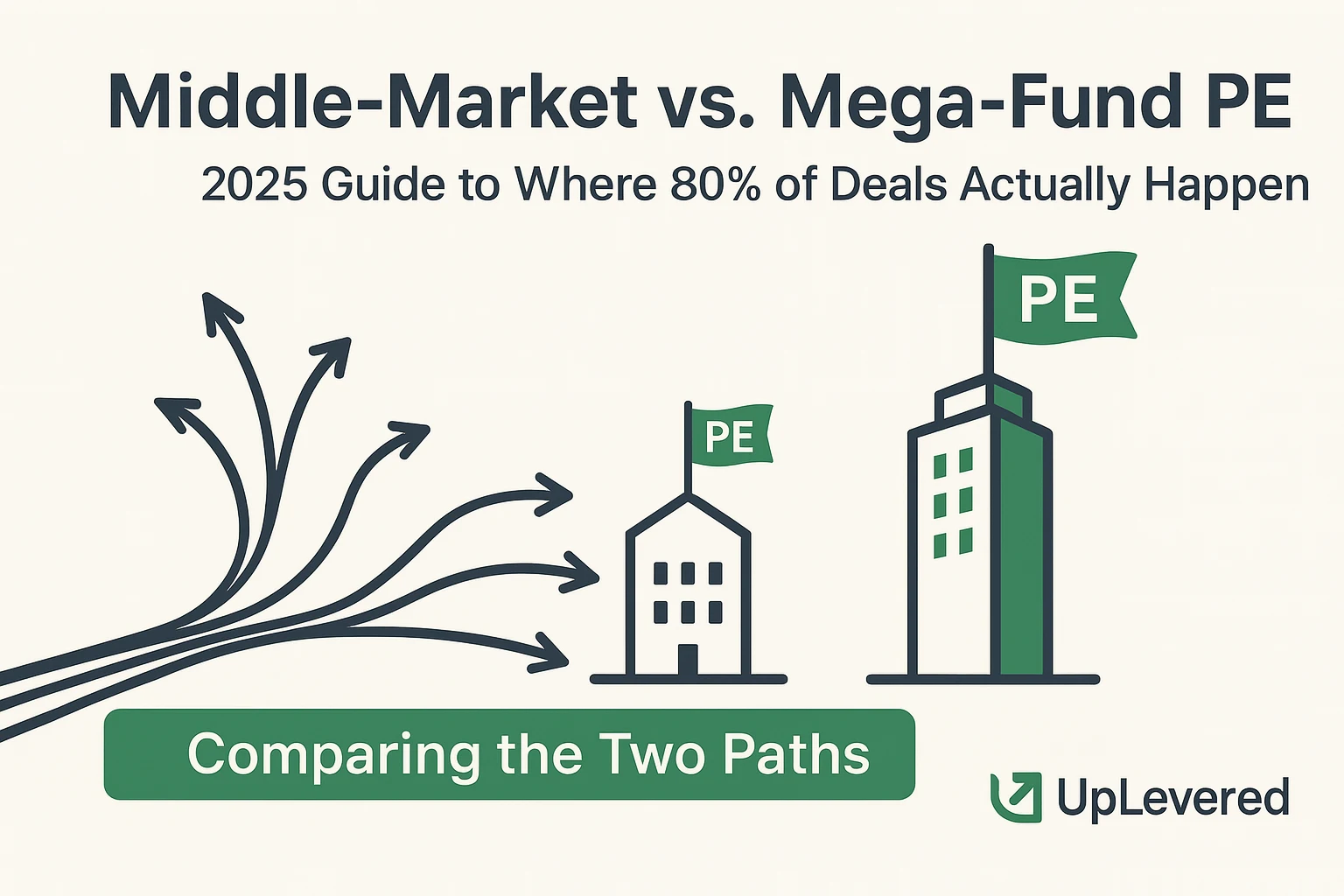 Illustration comparing middle-market vs. mega-fund private equity, showing the majority of deal-flow arrows pointing towards the smaller middle-market firm, representing where most middle-market private equity careers is where most deals happen