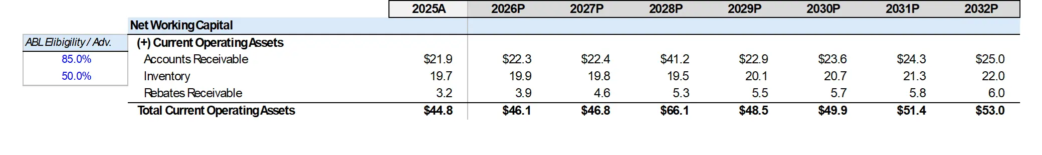 Borrowing base setup using 85% of AR and 50% of inventory; rebates receivable shown but excluded from eligibility; operating NWC balances and AR/Inv/AP day assumptions visible.