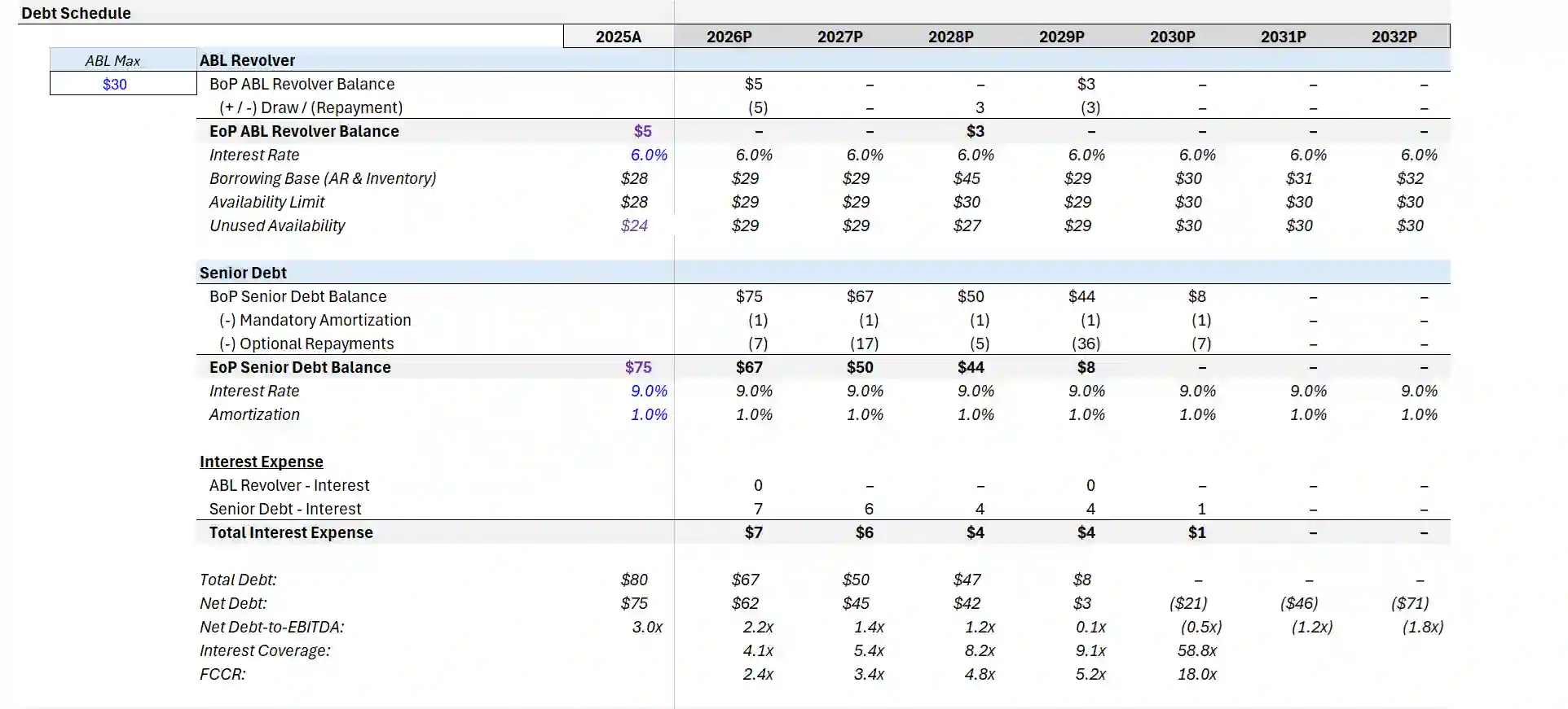 Debt schedule with ABL borrowing base, availability and unused availability; senior term loan amortizes from $75M to ~$8M by 2030; interest expense falls; FCCR and net-leverage improve.
