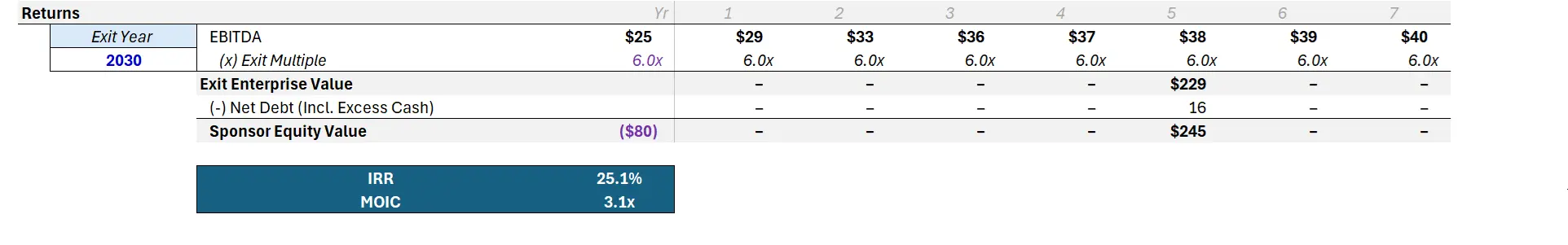 Returns strip: 2030 exit at 6.0×; EBITDA ~$38M → EV ~$229M; net debt ~$16M; sponsor equity ~$245M; base IRR 25.1% and MOIC 3.1×.