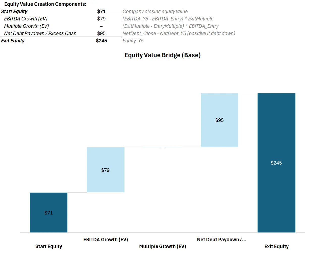 Equity value bridge (base): Start equity $71M; EBITDA growth adds $79M EV; multiple delta 0; net debt paydown adds $95M; exit equity $245M; tie check implied.