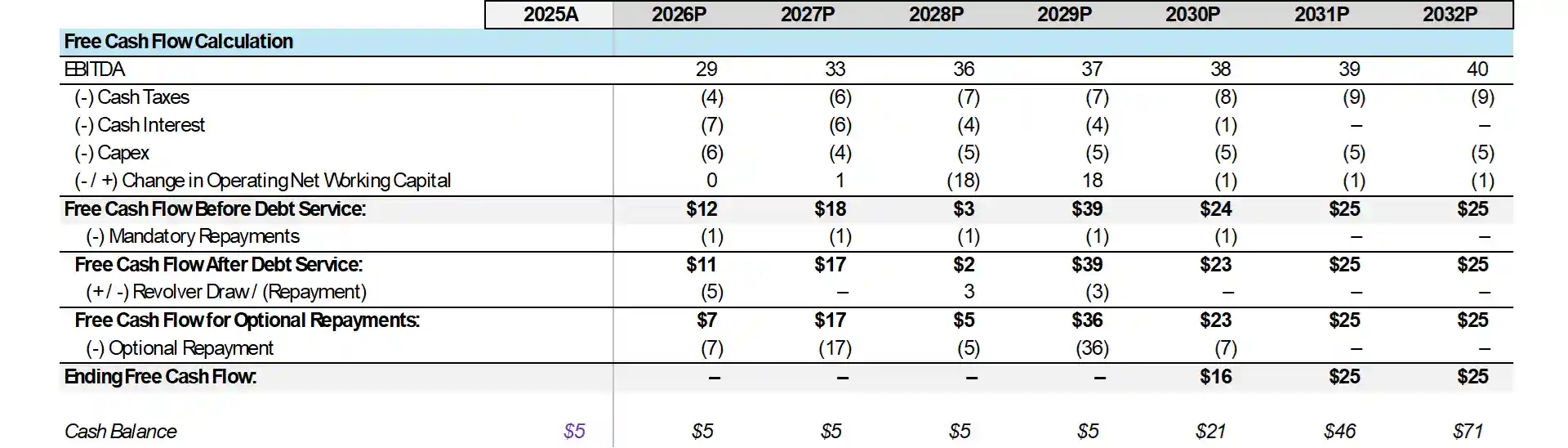 Free cash flow bridge: EBITDA grows from $29M to $40M; taxes, interest, capex, and ΔNWC shown; shock year revolver draw; large optional repayments in rebound years; cash balance rises.