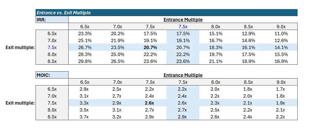IRR/MOIC two-way sensitivity by entry vs. exit multiple; base intersection at 7.5×/7.5× highlighted (IRR ~20.7%, MOIC ~2.6×); higher exit multiples increase returns.