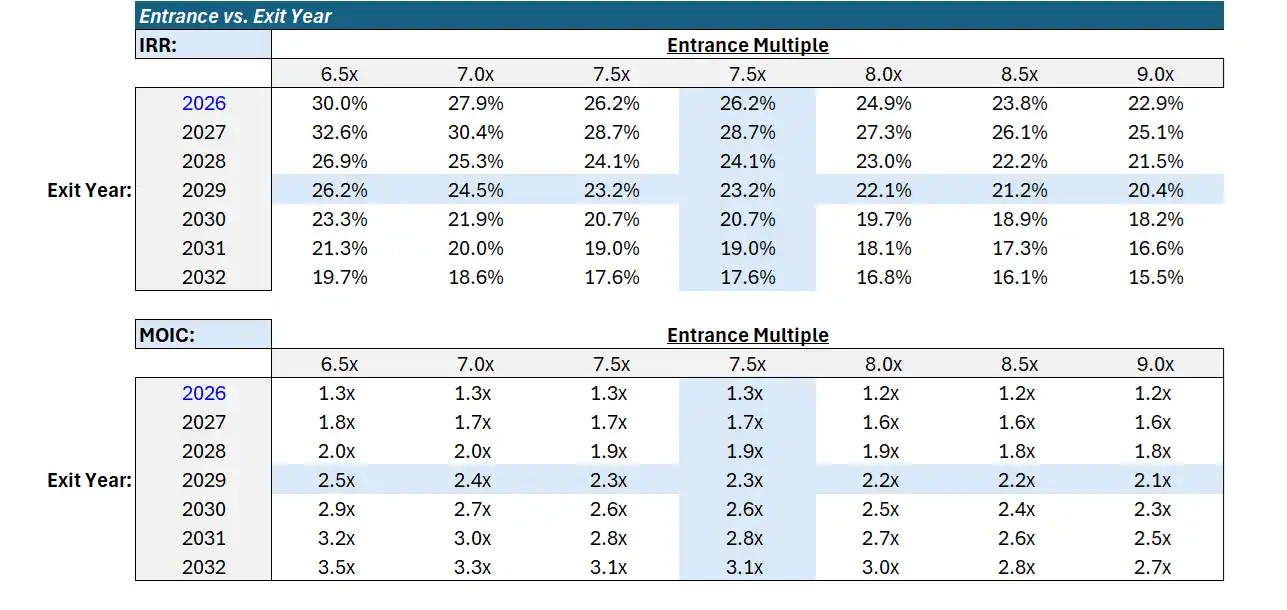 IRR/MOIC sensitivity by exit year at selected entry multiple; earlier exits show higher IRR; base 2029/2030 cells highlighted; MOIC increases with longer holds.