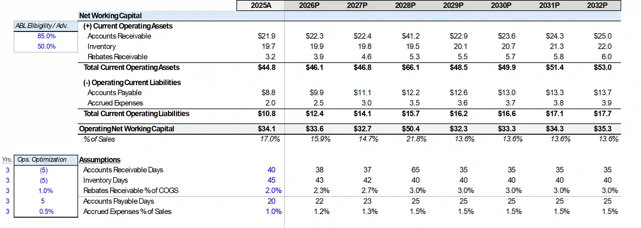 Working-capital days schedule (AR/Inv/AP) with Year-3 AR +30d shock (AR days 65) driving AR to ~$41M; rebates receivable ramps to 3% of COGS; AP stretches to 25 days.