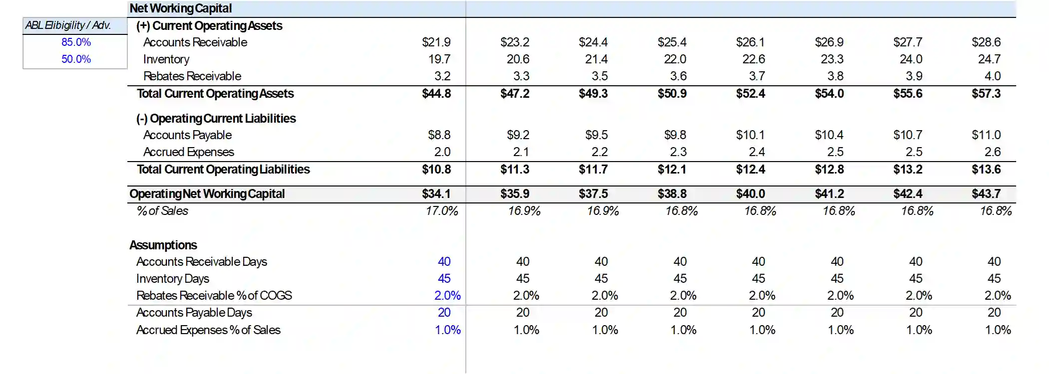 Working-capital days schedule (AR/Inv/AP) for distribution lbo case study