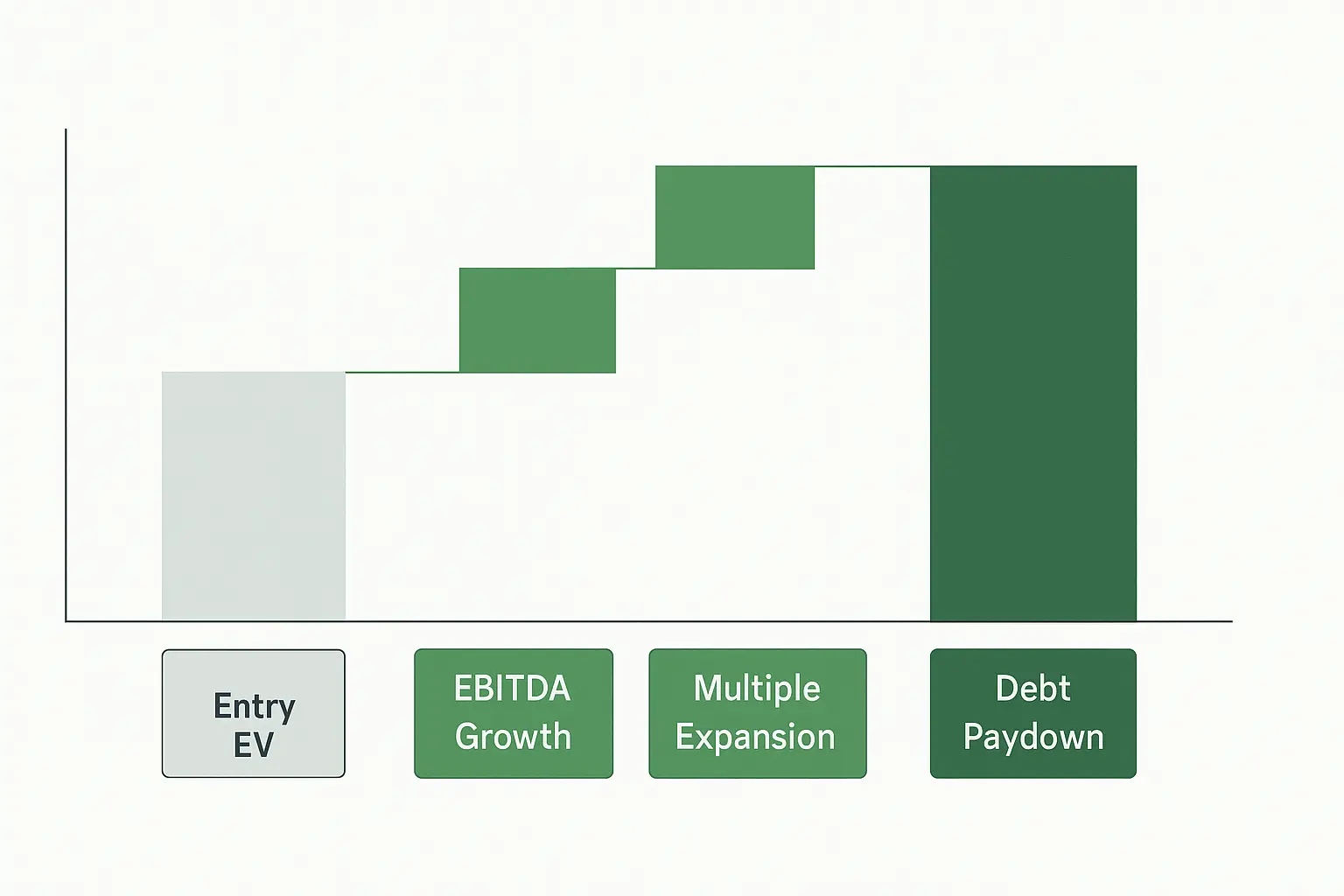 Private Equity Value Creation Bridge Private equity value-creation bridge: EBITDA growth, multiple expansion, debt paydown.