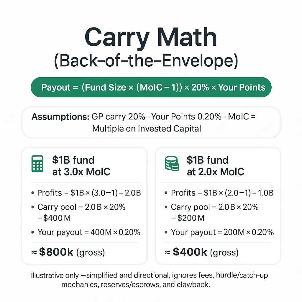 Worked carry examples showing $1B fund at 3.0x and 2.0x MoIC with 20% carry and 0.20% points; results $800k and $400k respectively