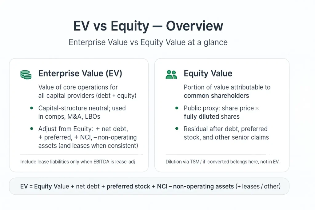 EV bridge: Equity Value → + net debt → + preferred stock → + NCI → − non-operating assets → (+ leases/debt-like when consistent) → Enterprise Value.
