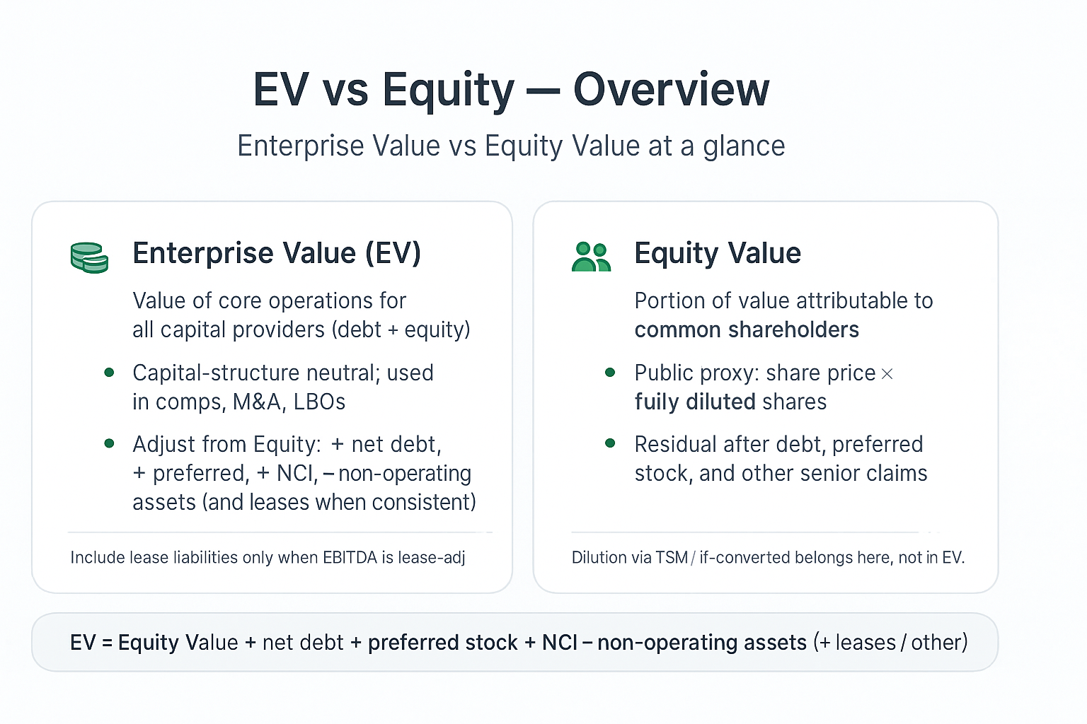 EV bridge: Equity Value → + net debt → + preferred stock → + NCI → − non-operating assets → (+ leases/debt-like when consistent) → Enterprise Value.