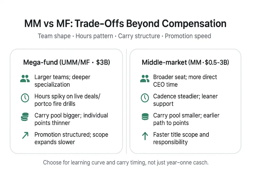 Side-by-side comparison of middle-market vs mega-fund: team shape, hours pattern, carry points vs pool size, and promotion speed