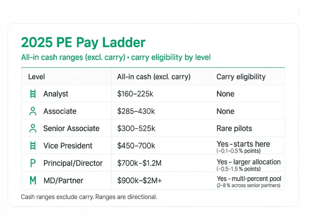 Private equity 2025 pay ladder showing analyst-to-MD cash ranges and earliest carry timing (carry begins at VP).