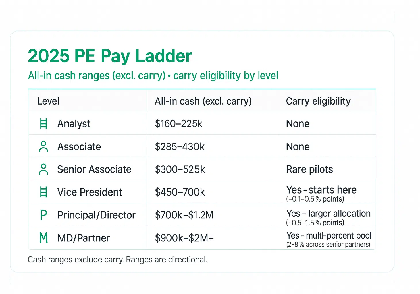 Private equity 2025 pay ladder showing analyst-to-MD cash ranges and earliest carry timing (carry begins at VP).
