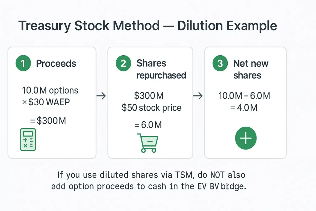 Treasury Stock Method example: proceeds 10.0M × $30 = $300M; shares repurchased $300M ÷ $50 = 6.0M; net new shares = 4.0M. Do not add option proceeds to cash in the EV bridge.