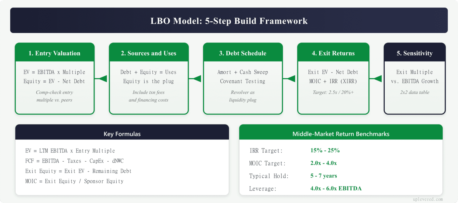 How to Build an LBO Model (2026): Step-by-Step Middle-Market Guide