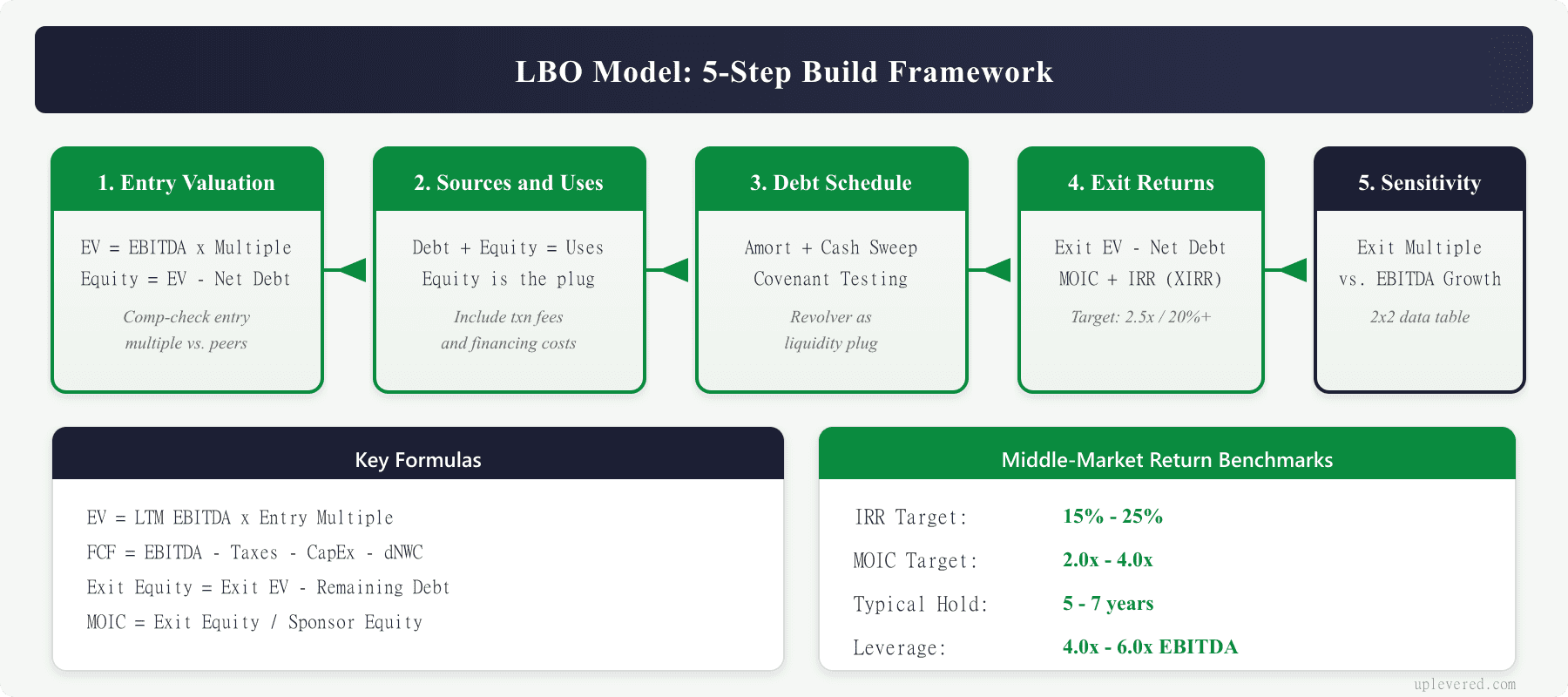 Five-step LBO model build framework showing entry valuation, sources and uses, debt schedule, exit returns, and sensitivity analysis