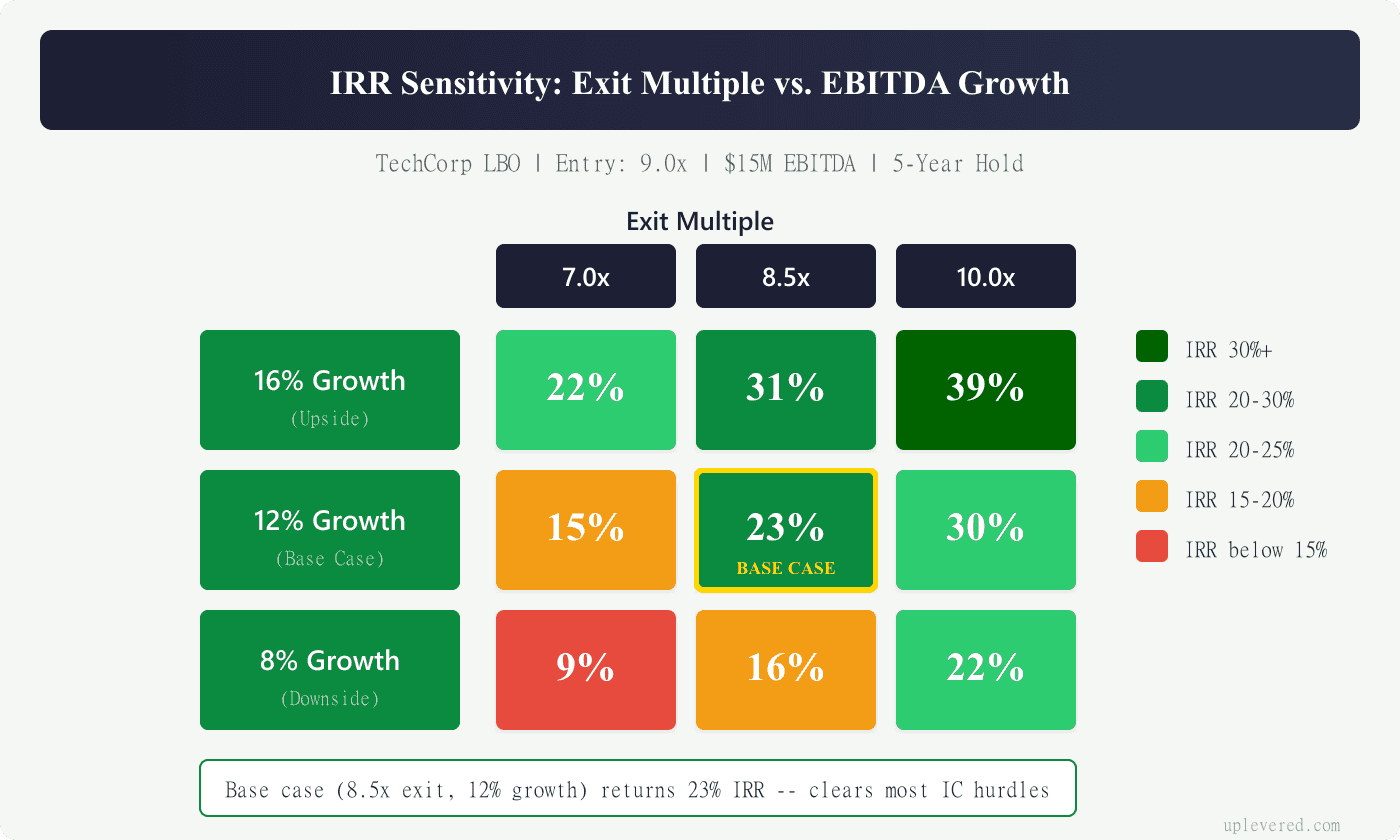 IRR sensitivity heatmap showing returns across exit multiples and EBITDA growth scenarios