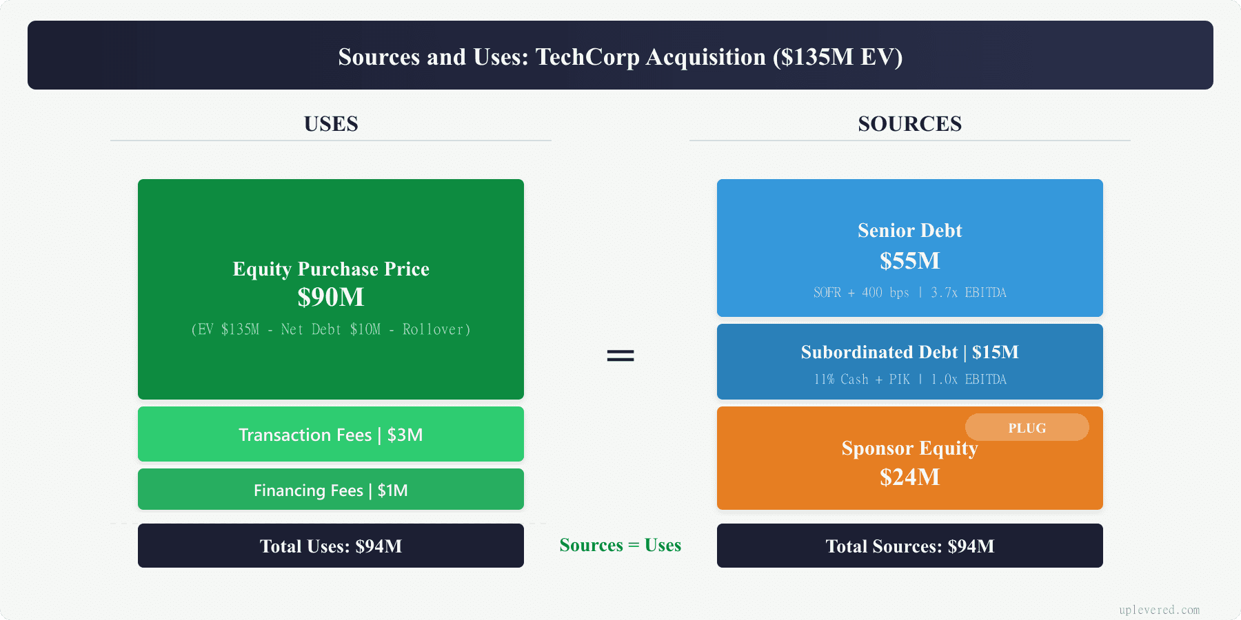 Sources and uses of funds table for a leveraged buyout showing debt tranches, sponsor equity, and transaction fees